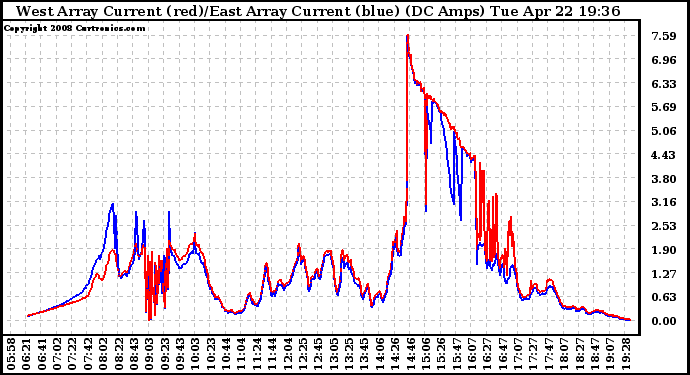 Solar PV/Inverter Performance Photovoltaic Panel Current Output