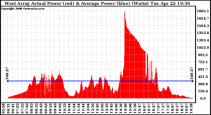 Solar PV/Inverter Performance West Array Actual & Average Power Output