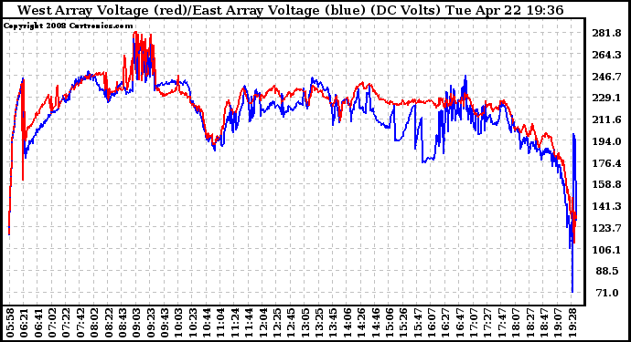 Solar PV/Inverter Performance Photovoltaic Panel Voltage Output
