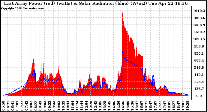 Solar PV/Inverter Performance East Array Power Output & Solar Radiation