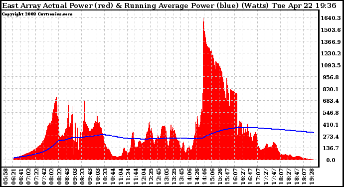 Solar PV/Inverter Performance East Array Actual & Running Average Power Output