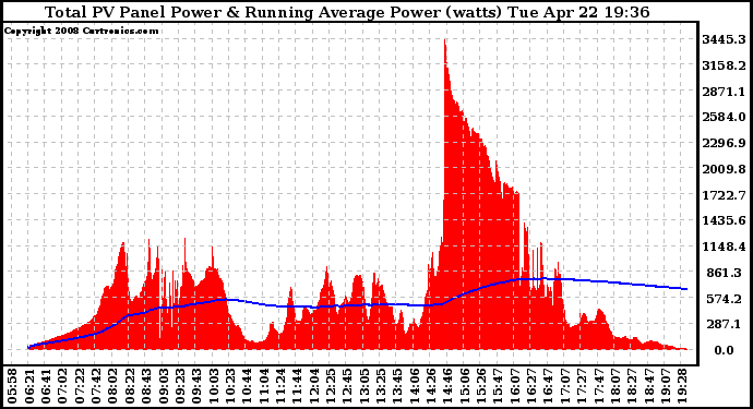 Solar PV/Inverter Performance Total PV Panel & Running Average Power Output
