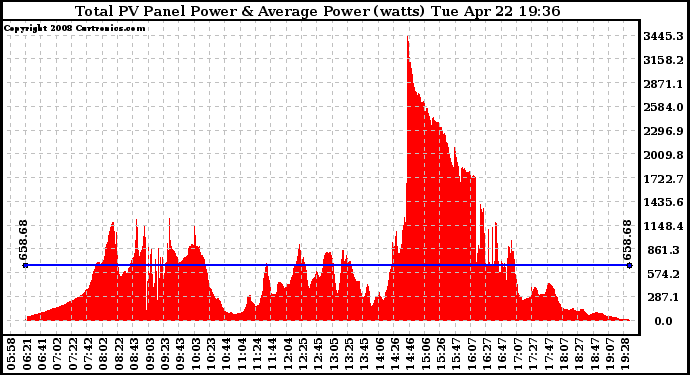 Solar PV/Inverter Performance Total PV Panel Power Output