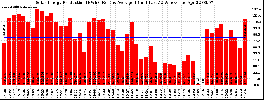 Milwaukee Solar Powered Home WeeklyProduction52