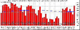 Milwaukee Solar Powered Home WeeklyProduction52RunningAvg