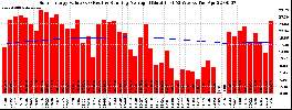 Milwaukee Solar Powered Home WeeklyProduction52ValueRunningAvg