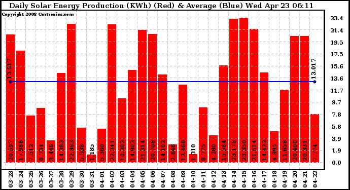 Solar PV/Inverter Performance Daily Solar Energy Production