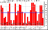 Solar PV/Inverter Performance Daily Solar Energy Production Value