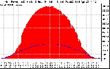 Solar PV/Inverter Performance Grid Power & Solar Radiation