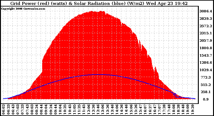 Solar PV/Inverter Performance Grid Power & Solar Radiation