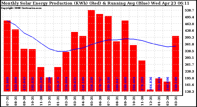 Solar PV/Inverter Performance Monthly Solar Energy Production Running Average