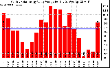 Solar PV/Inverter Performance Monthly Solar Energy Value Average Per Day ($)