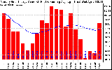 Solar PV/Inverter Performance Monthly Solar Energy Production Value Running Average