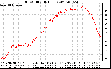 Solar PV/Inverter Performance Outdoor Temperature