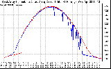 Solar PV/Inverter Performance Photovoltaic Panel Current Output