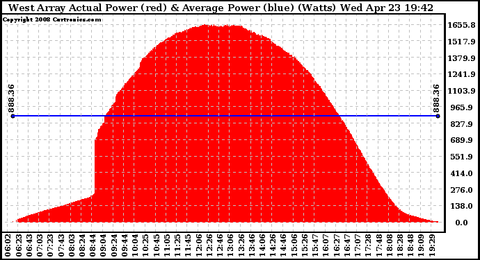 Solar PV/Inverter Performance West Array Actual & Average Power Output