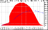 Solar PV/Inverter Performance West Array Actual & Running Average Power Output