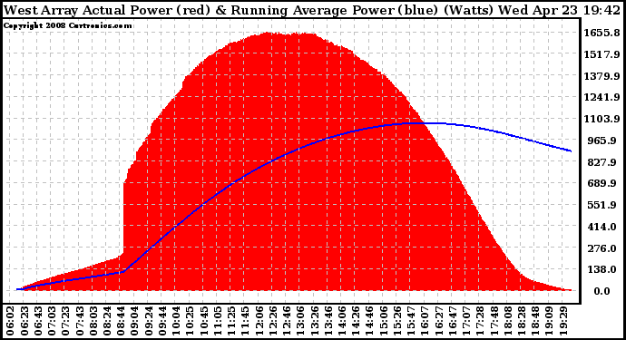 Solar PV/Inverter Performance West Array Actual & Running Average Power Output