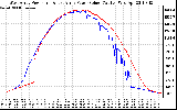 Solar PV/Inverter Performance Photovoltaic Panel Power Output