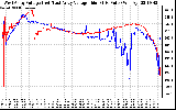 Solar PV/Inverter Performance Photovoltaic Panel Voltage Output