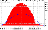 Solar PV/Inverter Performance East Array Power Output & Solar Radiation