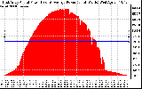 Solar PV/Inverter Performance East Array Actual & Average Power Output