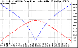 Solar PV/Inverter Performance Sun Altitude Angle & Azimuth Angle