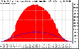 Solar PV/Inverter Performance Total PV Panel Power Output & Solar Radiation