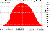 Solar PV/Inverter Performance Total PV Panel Power Output