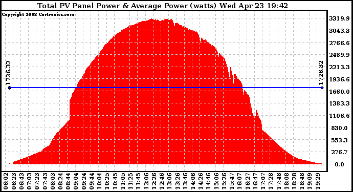 Solar PV/Inverter Performance Total PV Panel Power Output