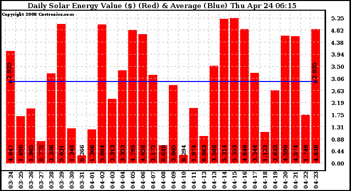 Solar PV/Inverter Performance Daily Solar Energy Production Value