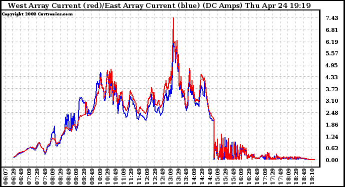 Solar PV/Inverter Performance Photovoltaic Panel Current Output