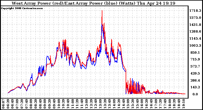 Solar PV/Inverter Performance Photovoltaic Panel Power Output