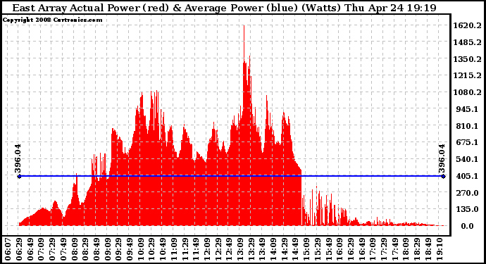 Solar PV/Inverter Performance East Array Actual & Average Power Output