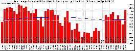 Milwaukee Solar Powered Home WeeklyProduction52RunningAvg