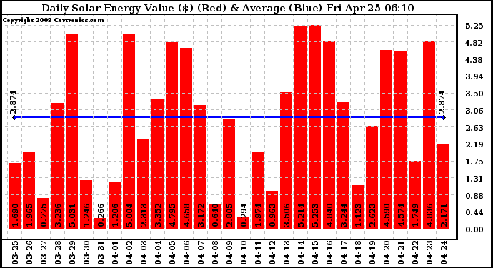 Solar PV/Inverter Performance Daily Solar Energy Production Value