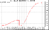 Solar PV/Inverter Performance Daily Energy Production