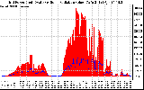 Solar PV/Inverter Performance Grid Power & Solar Radiation