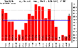 Solar PV/Inverter Performance Monthly Solar Energy Production Average Per Day (KWh)