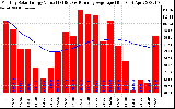 Solar PV/Inverter Performance Monthly Solar Energy Production Value Running Average