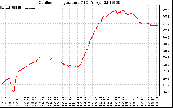 Solar PV/Inverter Performance Outdoor Temperature