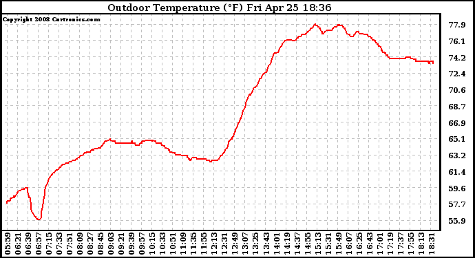 Solar PV/Inverter Performance Outdoor Temperature