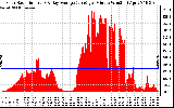 Solar PV/Inverter Performance Solar Radiation & Day Average per Minute