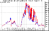 Solar PV/Inverter Performance Photovoltaic Panel Power Output