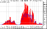 Solar PV/Inverter Performance East Array Power Output & Solar Radiation