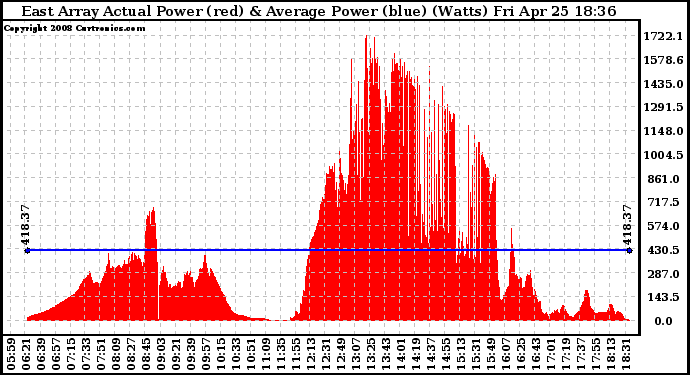 Solar PV/Inverter Performance East Array Actual & Average Power Output