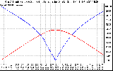 Solar PV/Inverter Performance Sun Altitude Angle & Azimuth Angle