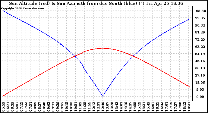 Solar PV/Inverter Performance Sun Altitude Angle & Azimuth Angle