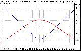 Solar PV/Inverter Performance Sun Altitude Angle & Sun Incidence Angle on PV Panels