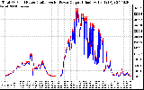 Solar PV/Inverter Performance PV Panel Power Output & Inverter Power Output